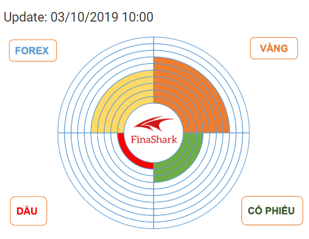 Dòng tiền Finashark 03.10.2019