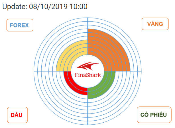 Chuyển động dòng tiền Finashark 08.10.2019