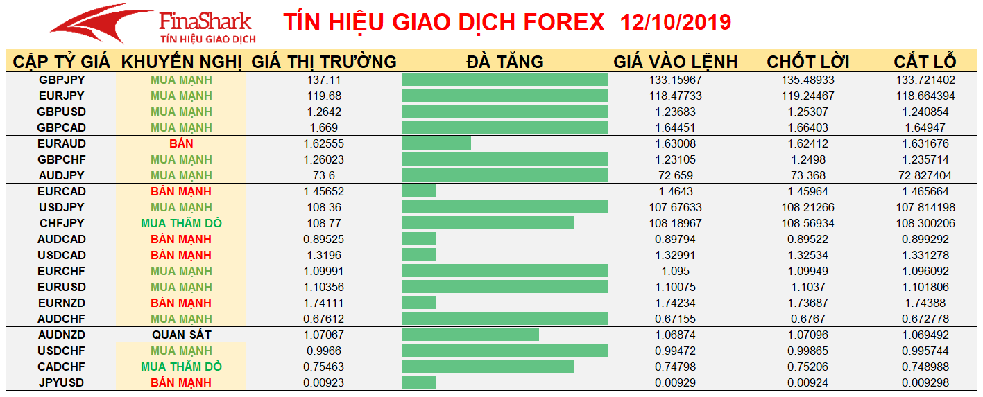 Tín hiệu giao dịch Forex 14.10.2019