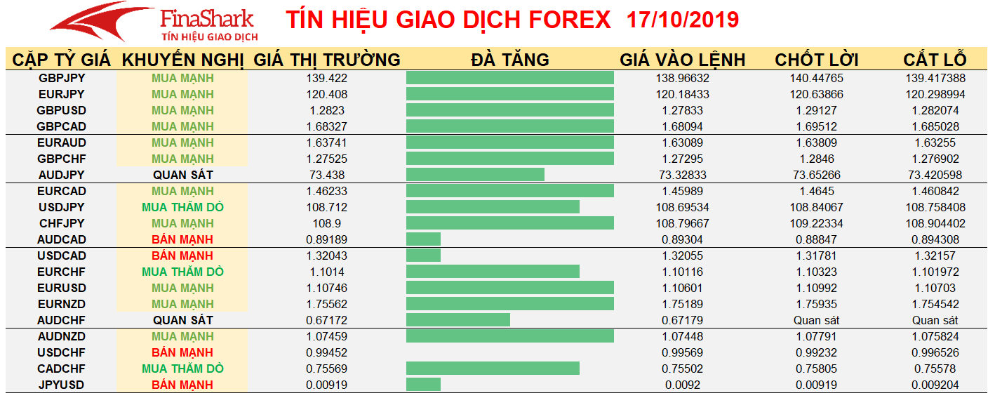 Tín hiệu giao dịch Forex ngày 17.10.2019