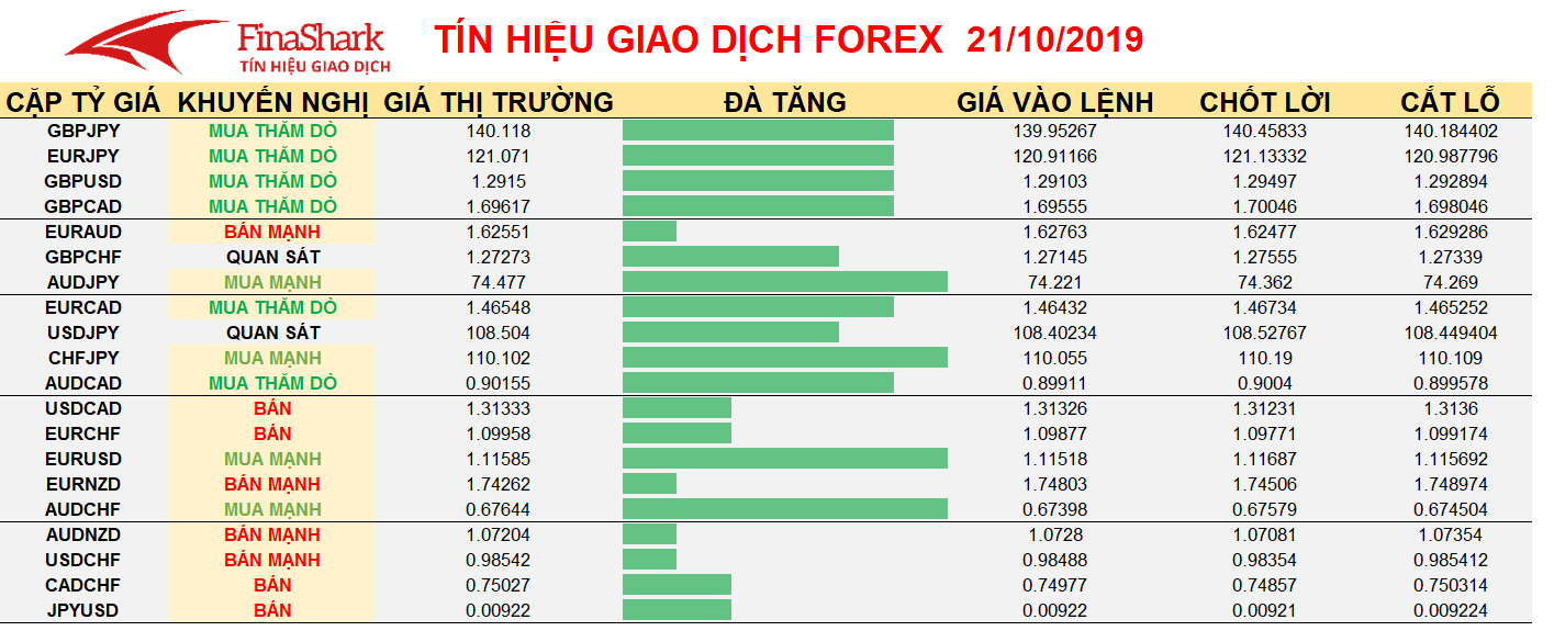 Tín hiệu giao dịch forex chuyên nghiệp ngày 21.10.2019