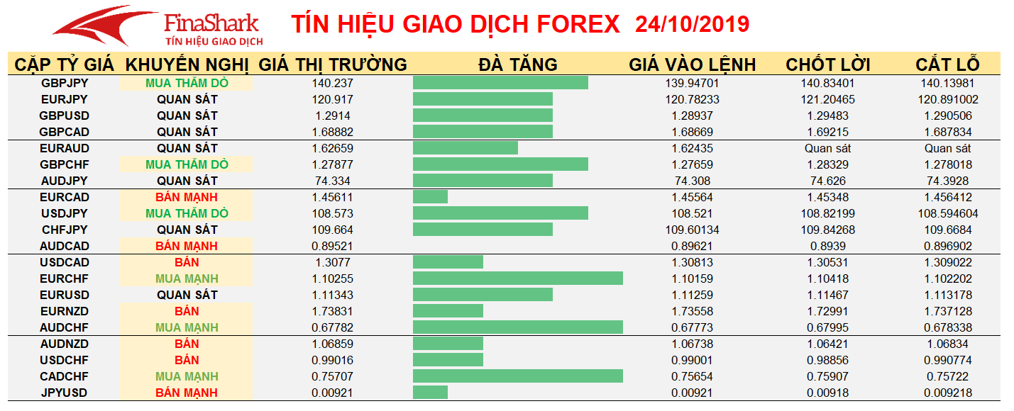 Tín hiệu giao dịch forex chuyên nghiệp 24.10.2019