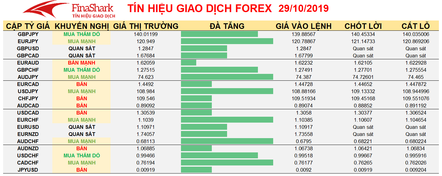 tín hiệu forex chuyên nghiệp 29.10.2019