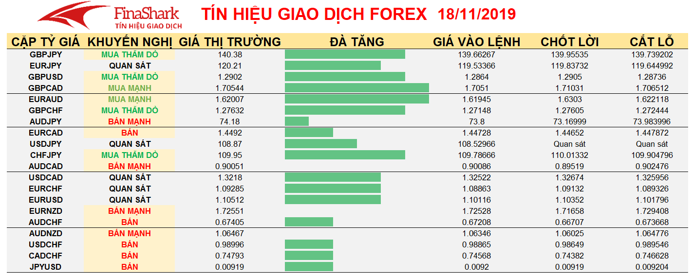 Tín hiệu giao dịch Forex 18.11.2019