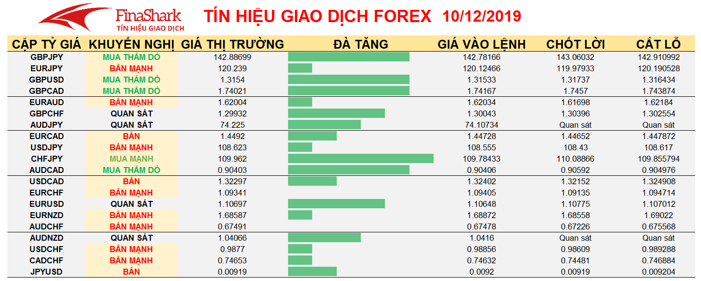 Tín hiệu giao dịch Forex ngày 10.12.2019