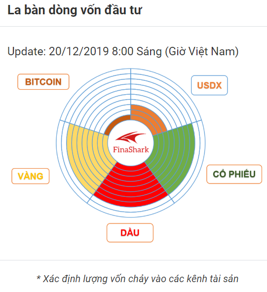 La bàn dòng vốn đầu tư Forex 20.12.2019