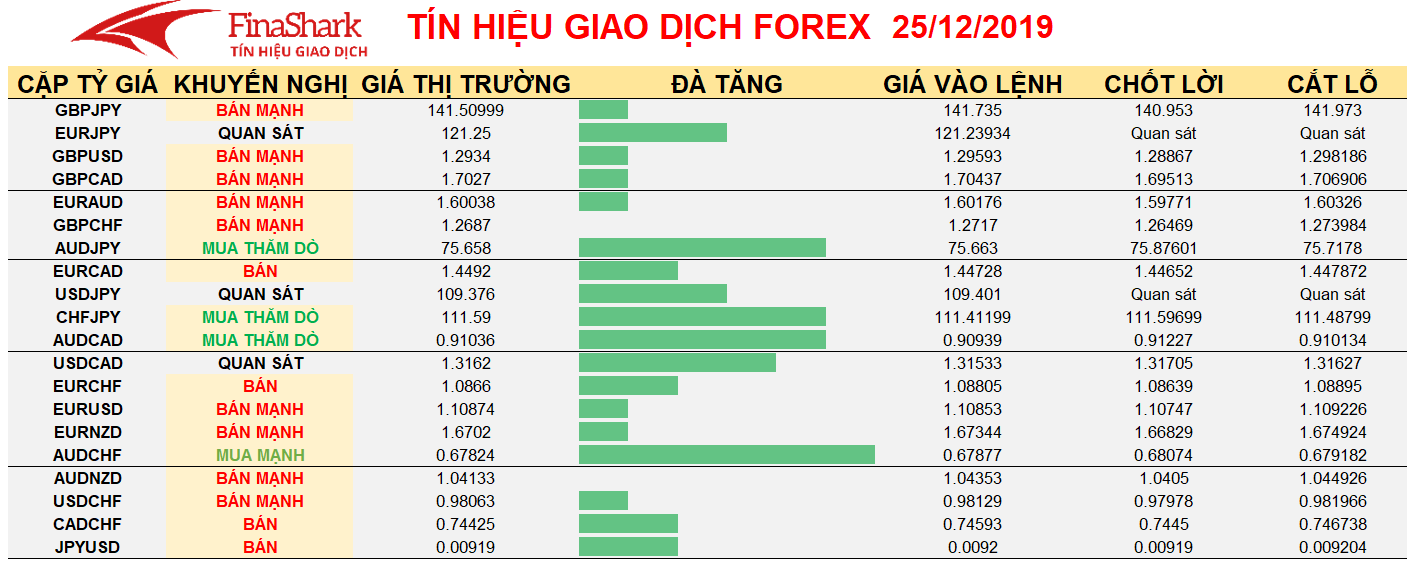 Tín hiệu giao dịch Forex ngày 25.12.2019