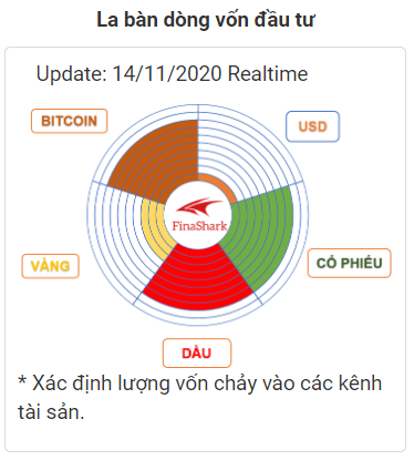 Dữ liệu dòng vốn Finashark 15.11.2020