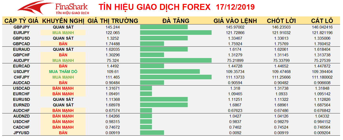 Tín hiệu giao dịch Forex ngày 17.12.2019