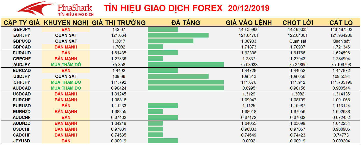 Tín hiệu giao dịch Forex 20.12.2019