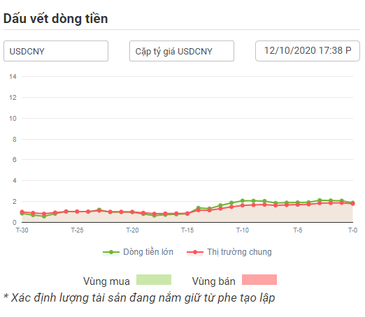 Dòng tiền lớn với USDCNY 12.10.2020