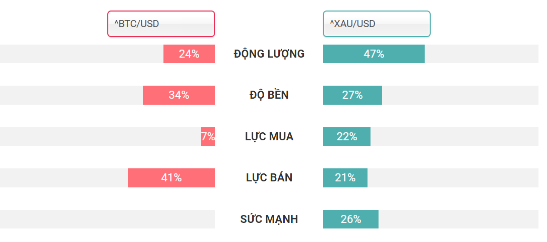 So sánh Bitcoin và giá vàng XAUUSD 30.09.2019