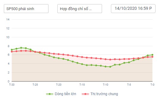 Dòng tiền lớn với chỉ số SP500