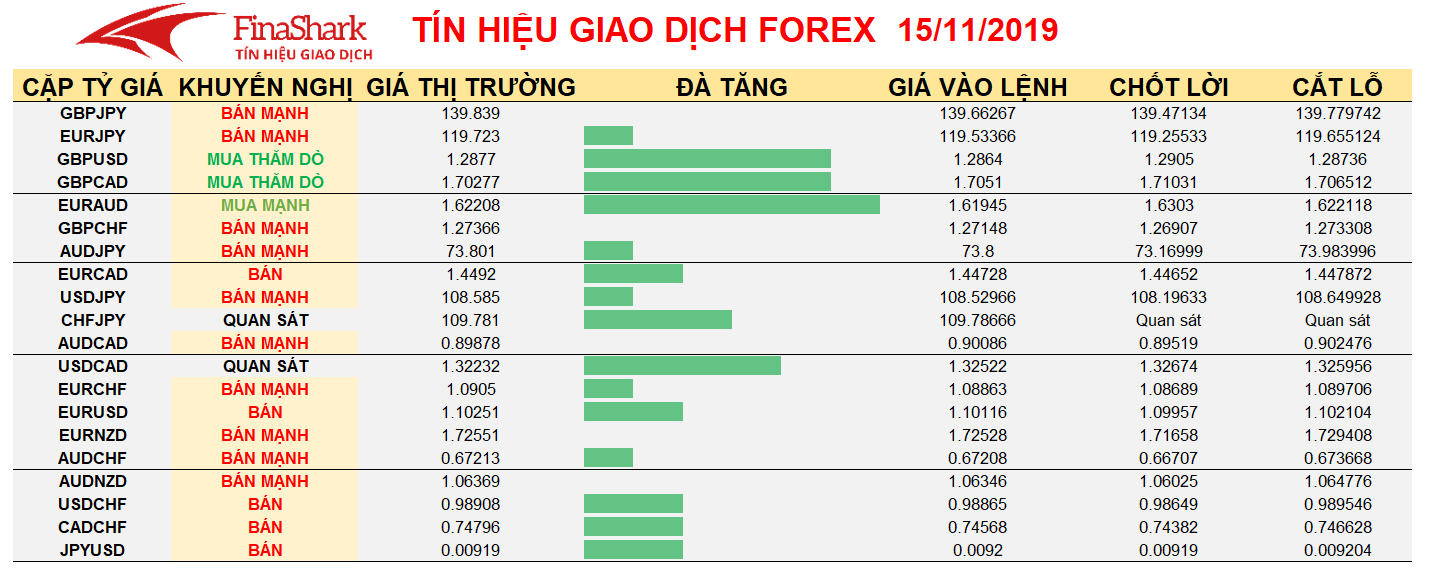 Tín hiệu giao dịch Forex ngày 15.11.2019