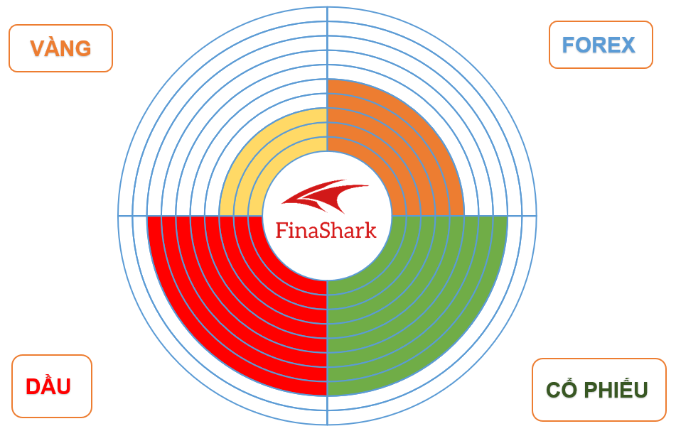 Luân chuyển dòng vốn finashark 18.11.2019