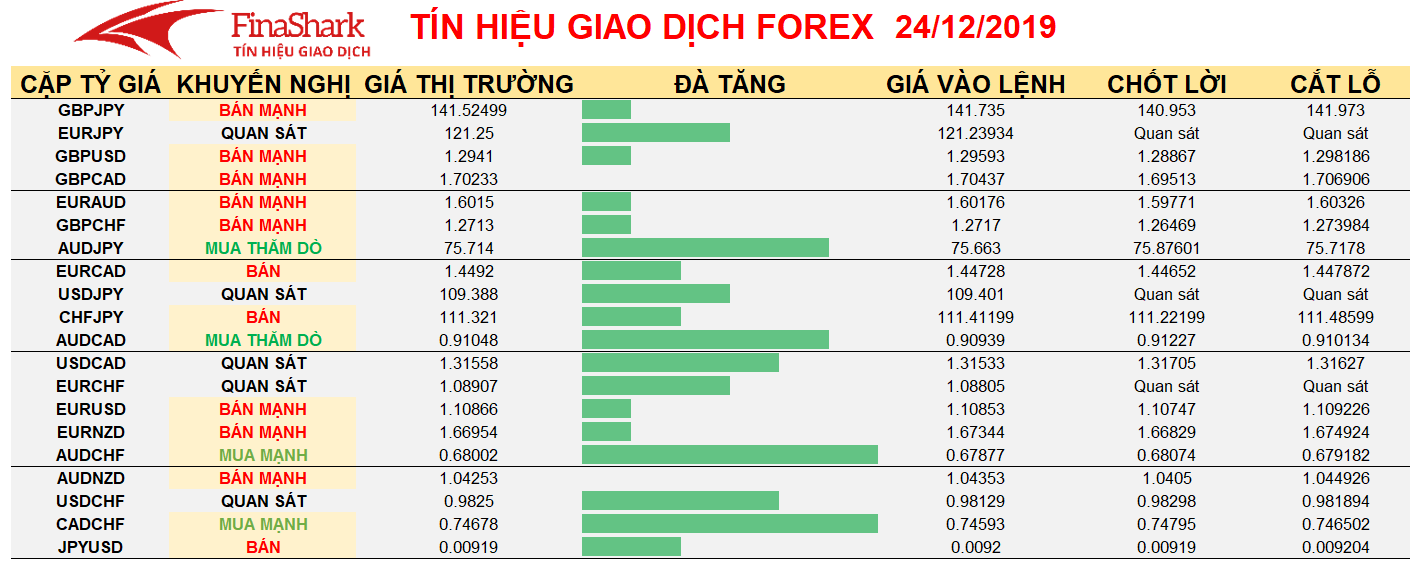 Tín hiệu giao dịch Forex 24.12.2019