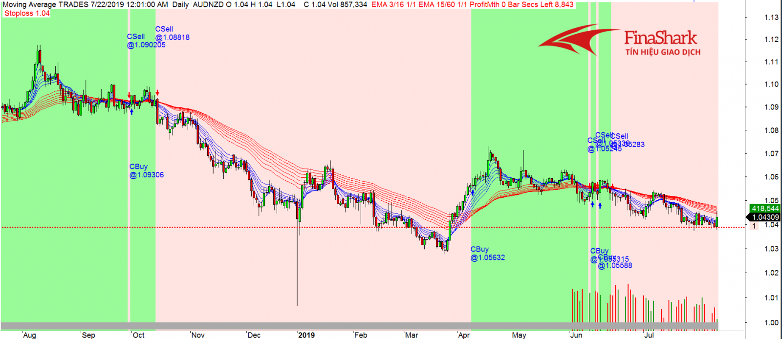 Thị trường forex ngày 17.08.2019