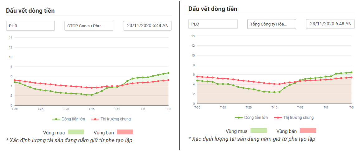 Dòng tiền lớn với PHR và PLC