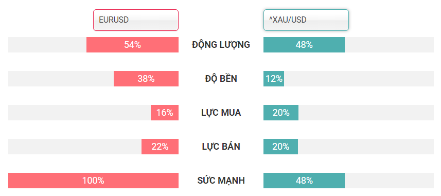 so sánh EURUSD và thị trường Vàng