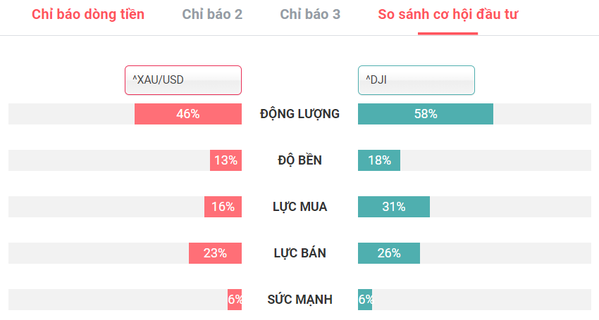 Thị trường Vàng và thị trường chứng khoán ngày 17.10.2019