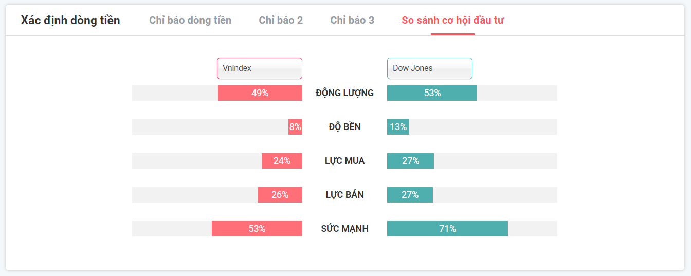 So sánh đà tăng VNindex và Dow Jones