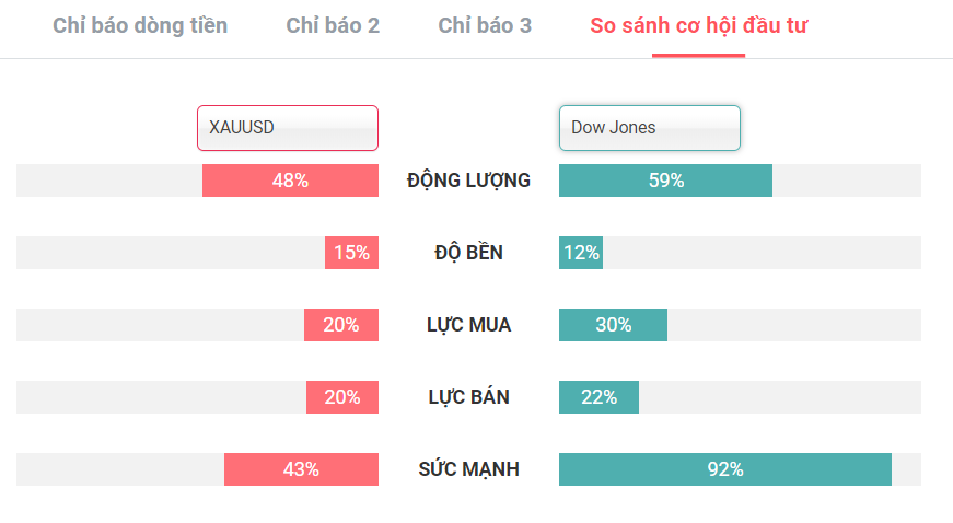 So sánh dòng tiền vào XAUUSD và chứng khoán 29.10.2019