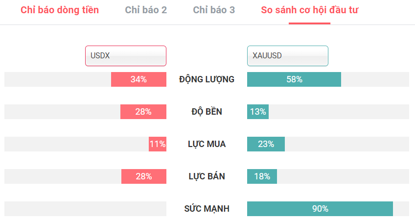 So sánh đồng USDX và thị trường Vàng XAUUSD