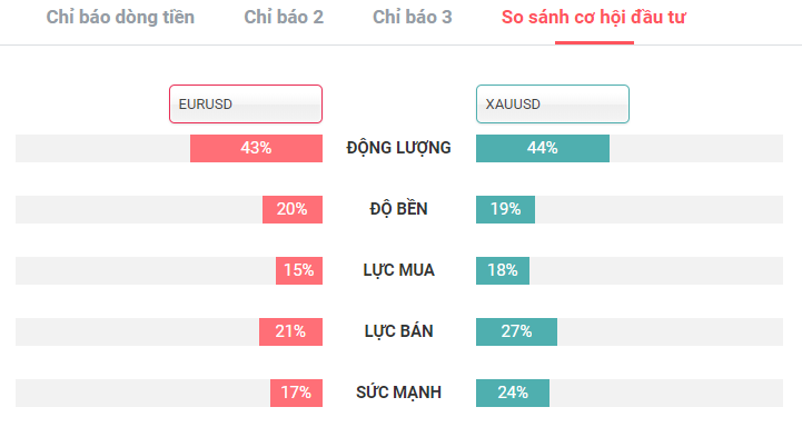 So sánh cơ hội đầu tư EURUSD và XAUUSD ngày 15.11.2019