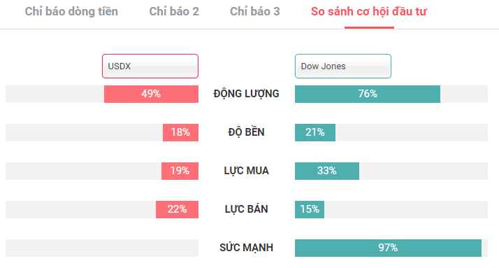 So sánh USDX và chỉ số Dow Jones 18.11.2019