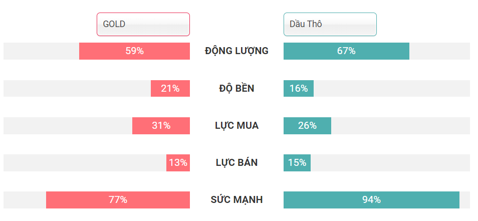 So sánh cơ hội đầu tư XAUUSD và Dầu thô