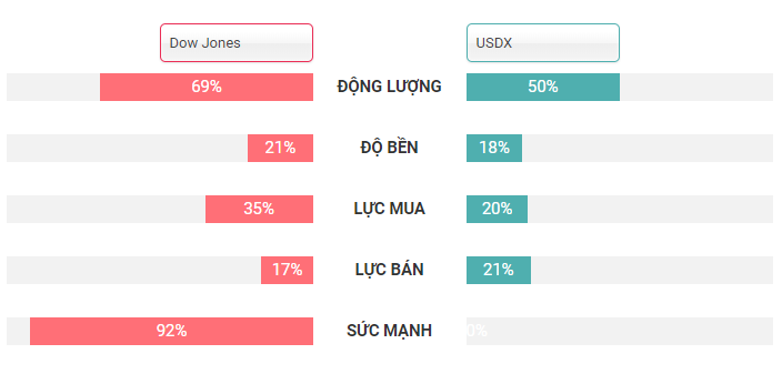 So sánh dòng tiền vào cổ phiếu và USDx ngày 25.12.2019