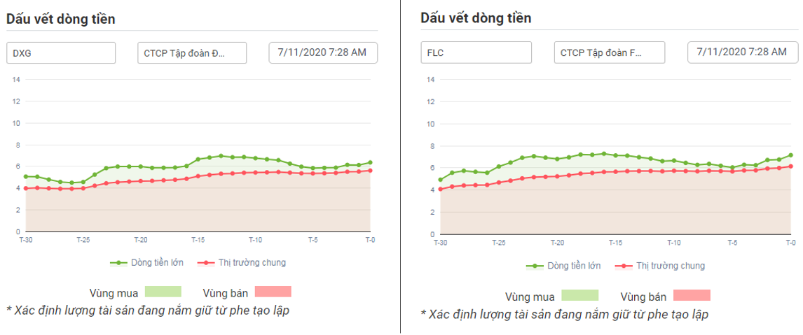 Dòng tiền tạo lập với FLC và DXG 08.11.2020