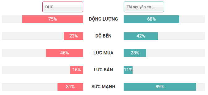 So sánh DHC và nhóm ngành tài nguyên cơ bản