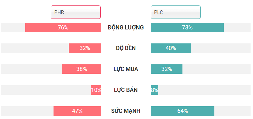 So sánh PHR và PLC 23.11.2020