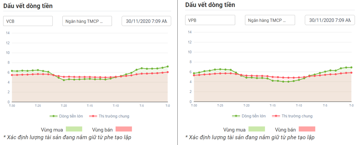 Dòng tiền lớn với VCB và VPB 30.11.2020