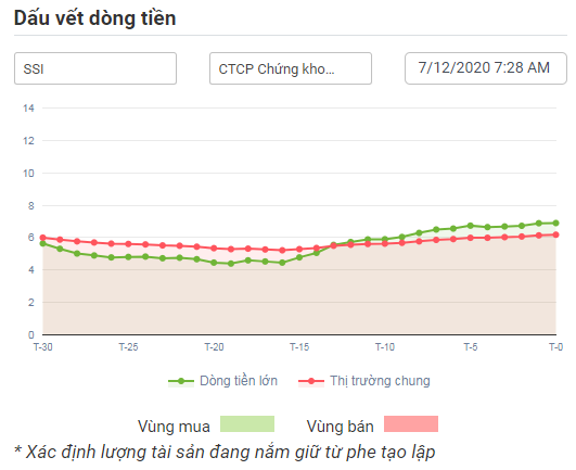 Dòng tiền thông minh với cổ phiếu SSI