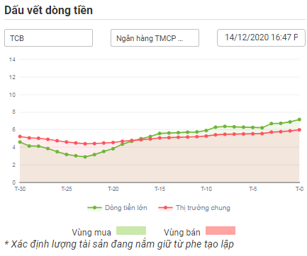 Dòng tiền lớn với cổ phiếu TCB