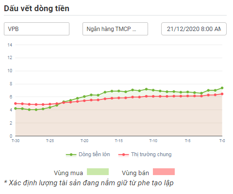 Dấu vết dòng tiền với VPS 21.12.2020