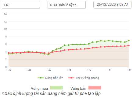 Dòng tiền lớn với cổ phiếu FRT 27.12.2020