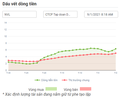 Dòng tiền lớn với cổ phiếu NVL