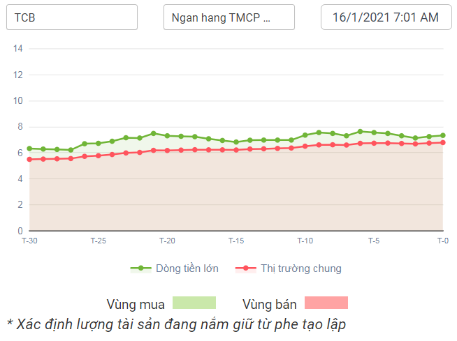 Dòng tiền lớn với cổ phiếu TCB 17.01.2021