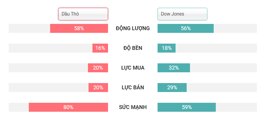 So sánh cơ hội đầu tư Dầu thô và chỉ số Dow Jones 10.12.2019