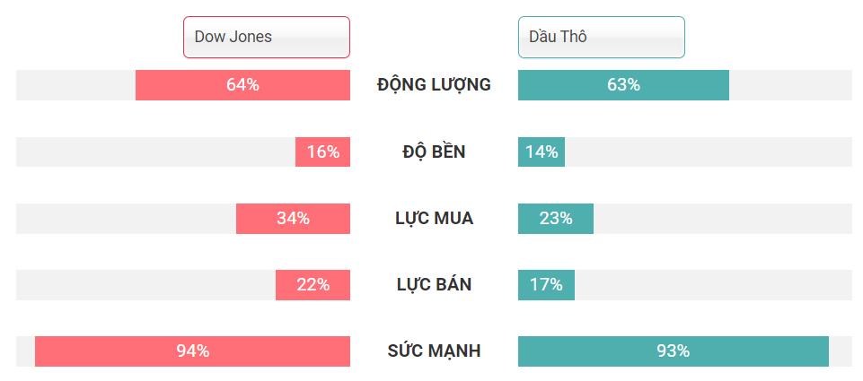 So sánh dầu và chỉ số Dow Jones 17.12.2019