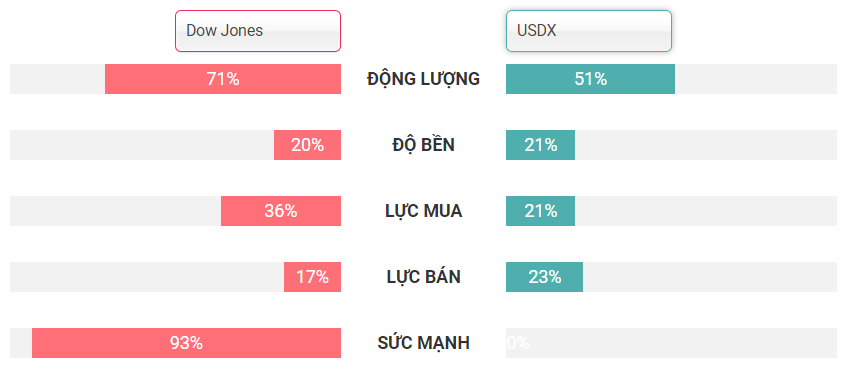 So sánh chỉ số Dow Jones và USDX ngày 24.12.2019