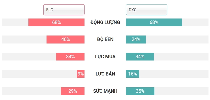 So sánh cơ hội đầu tư FLC và DXG 08.11.2020