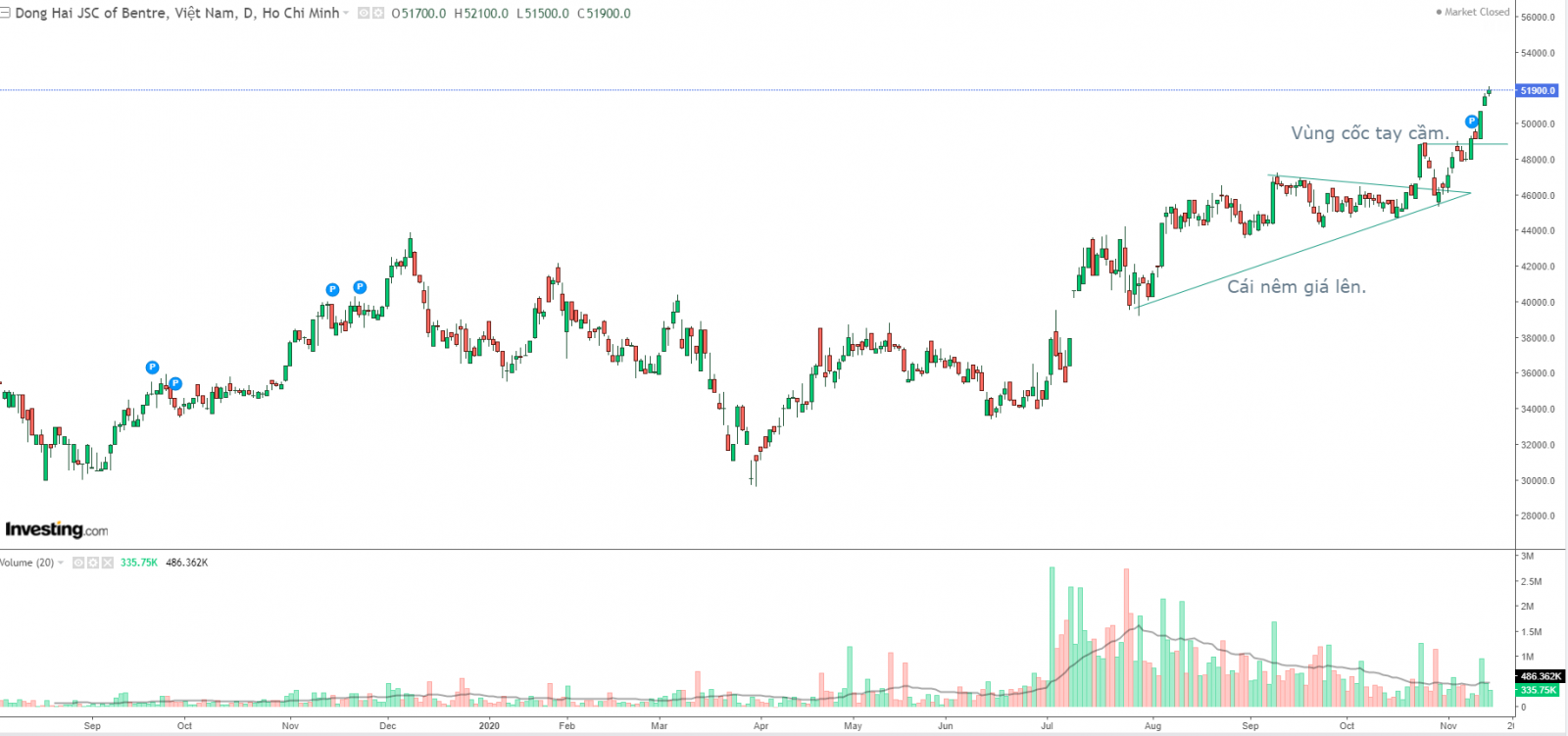 Phân tích kỹ thuật DHC 15.11.2020