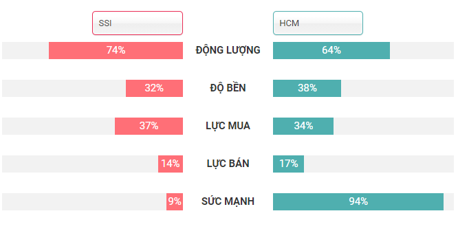 So sánh SSI và cổ phiếu HCM