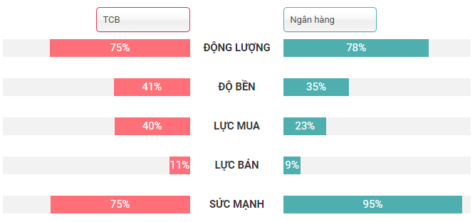 So sánh TCB với nhóm ngành Ngân hàng 14.12.2020