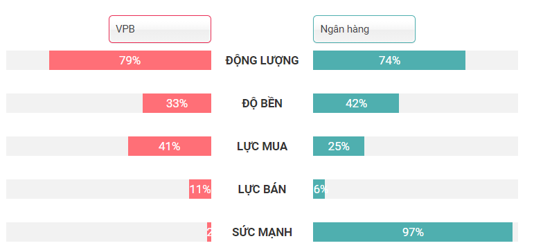 So sánh VPB và nhóm ngành Ngân hàng.