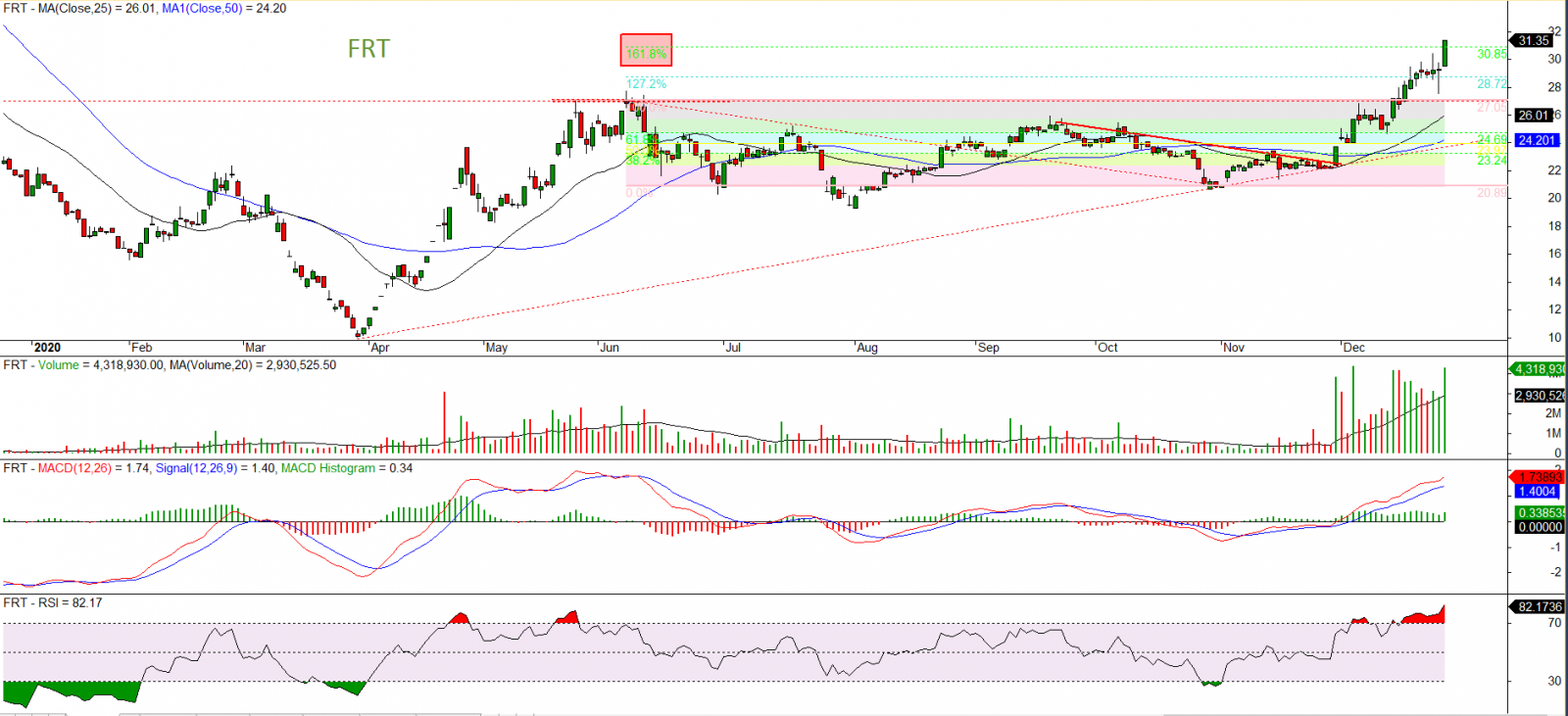 Phân tích kỹ thuật FRT ngày 27.12.2020
